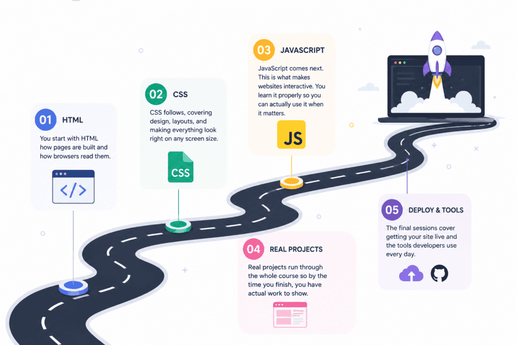 cbs academy web development
